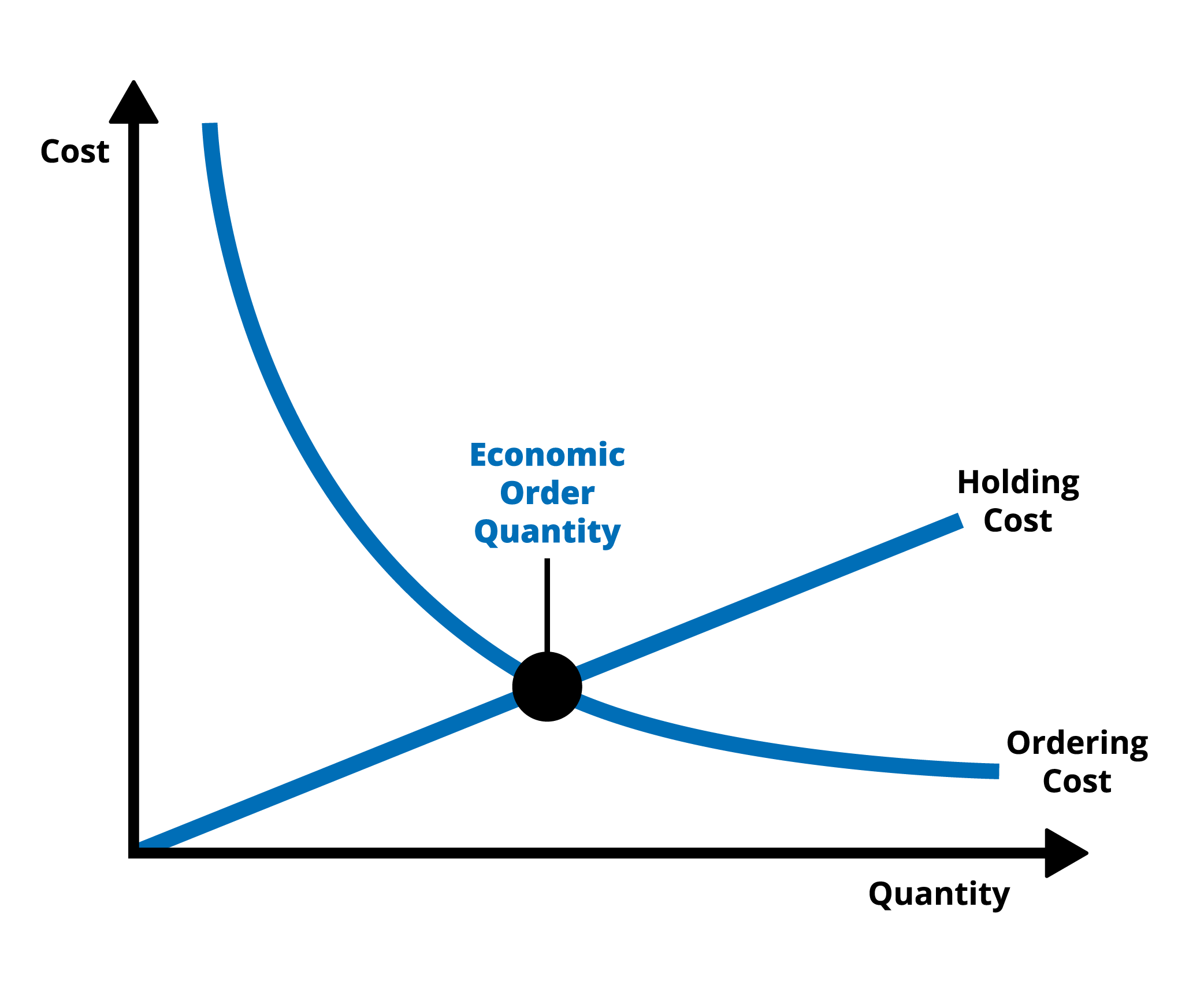 EOQ ใน Streamline