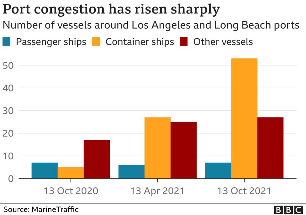 port congestion has risen sharply